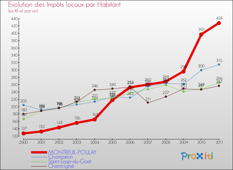 Evolution et montant des impôts locaux par Habitant pour MONTREUIL-POULAY et les communes proches Comparaison des impôts locaux par habitant pour MONTREUIL-POULAY et les communes voisines