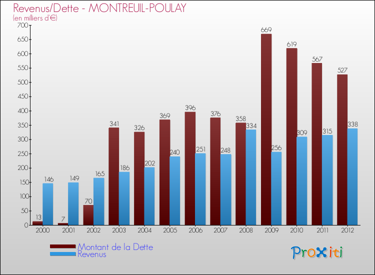 Evolution comparée de la dette et des revenus pour la commune de MONTREUIL-POULAY de 2000 à 2012 Comparaison de la dette et des revenus pour MONTREUIL-POULAY de 2000 à 2012