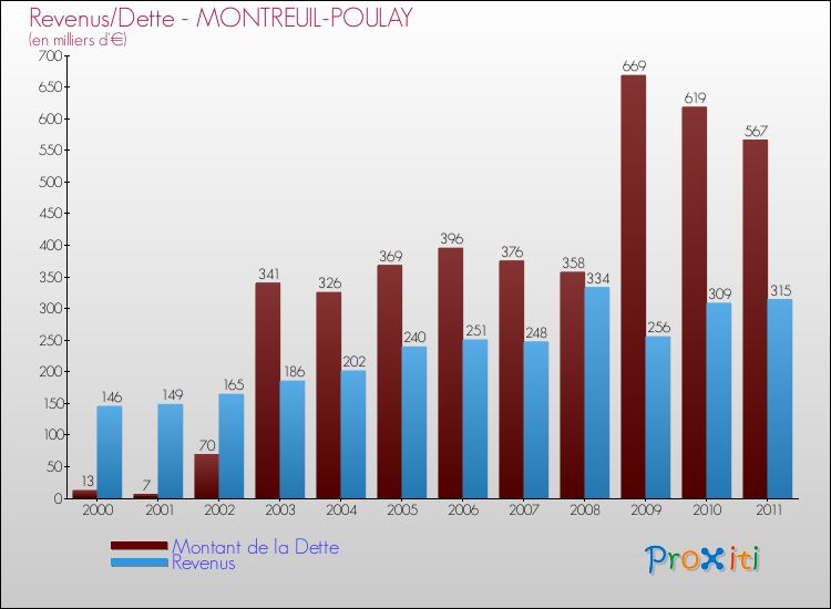 Evolution comparée de la dette et des revenus pour la commune de MONTREUIL-POULAY de 2000 à 2011 Comparaison de la dette et des revenus pour MONTREUIL-POULAY de 2000 à 2011