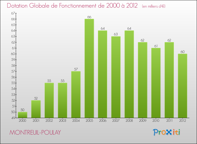 Evolution du montant de la Dotation Globale de Fonctionnement pour la commune de MONTREUIL-POULAY de 2000 à 2012 Evolution du montant de la Dotation Globale de Fonctionnement pour MONTREUIL-POULAY de 2000 à 2012