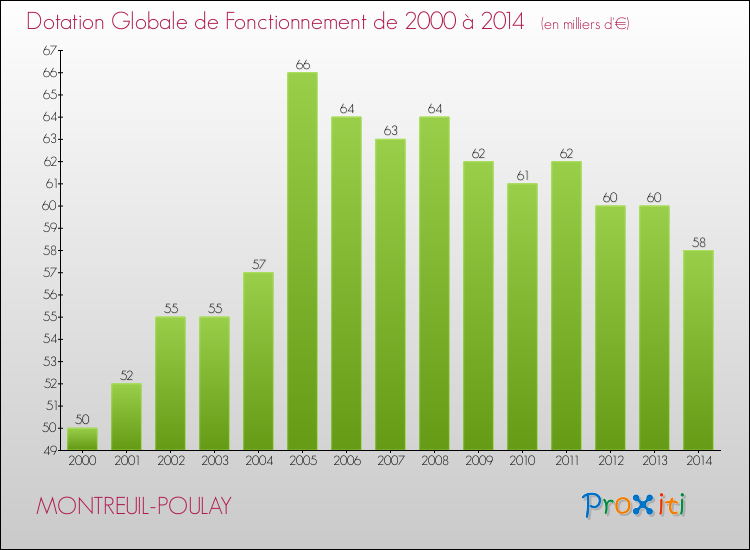 Evolution du montant de la Dotation Globale de Fonctionnement pour la commune de MONTREUIL-POULAY de 2000 à 2014 Evolution du montant de la Dotation Globale de Fonctionnement pour MONTREUIL-POULAY de 2000 à 2014
