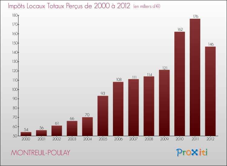Evolution des Impôts Locaux pour la commune de MONTREUIL-POULAY de 2000 à 2012 Evolution des Impôts Locaux pour MONTREUIL-POULAY de 2000 à 2012