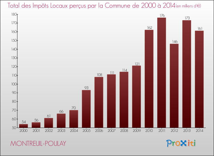 Evolution des Impôts Locaux pour la commune de MONTREUIL-POULAY de 2000 à 2014 Evolution des Impôts Locaux pour MONTREUIL-POULAY de 2000 à 2014