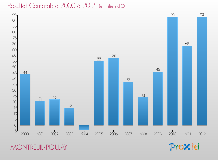 Evolution du résultat comptable pour la commune de MONTREUIL-POULAY de 2000 à 2012 Evolution du résultat comptable pour MONTREUIL-POULAY de 2000 à 2012