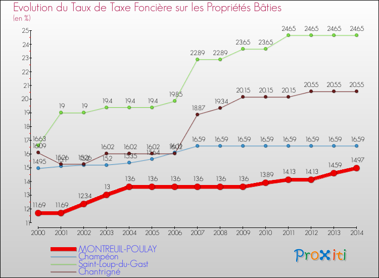 Evolution du taux de la taxe foncière sur le bati pour MONTREUIL-POULAY et les communes proches de 2000 à 2014 Comparaison des taux de taxe foncière sur le bati pour MONTREUIL-POULAY et les communes voisines de 2000 à 2014