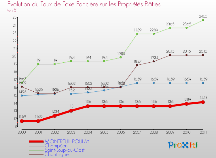 Evolution du taux de la taxe foncière sur le bati pour MONTREUIL-POULAY et les communes proches Comparaison des taux de taxe foncière sur le bati pour MONTREUIL-POULAY et les communes voisines