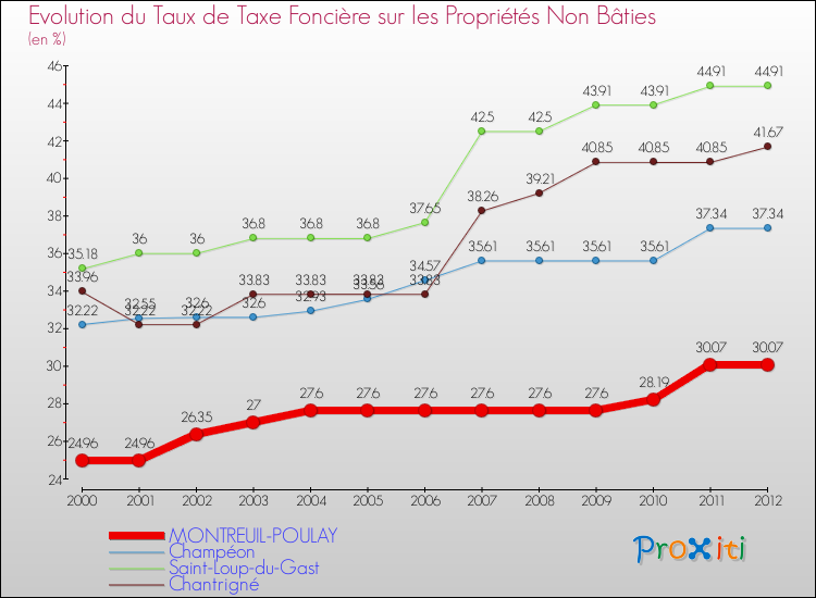Evolution du taux de la taxe foncière sur les immeubles et terrains non batis pour MONTREUIL-POULAY et les communes proches de 2000 à 2012 Comparaison des taux de la taxe foncière sur les immeubles et terrains non batis pour MONTREUIL-POULAY et les communes voisines de 2000 à 2012