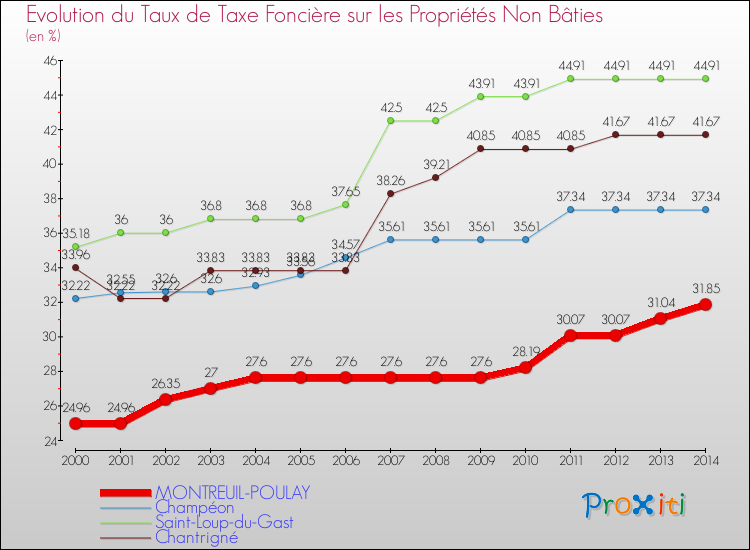 Evolution du taux de la taxe foncière sur les immeubles et terrains non batis pour MONTREUIL-POULAY et les communes proches de 2000 à 2014 Comparaison des taux de la taxe foncière sur les immeubles et terrains non batis pour MONTREUIL-POULAY et les communes voisines de 2000 à 2014