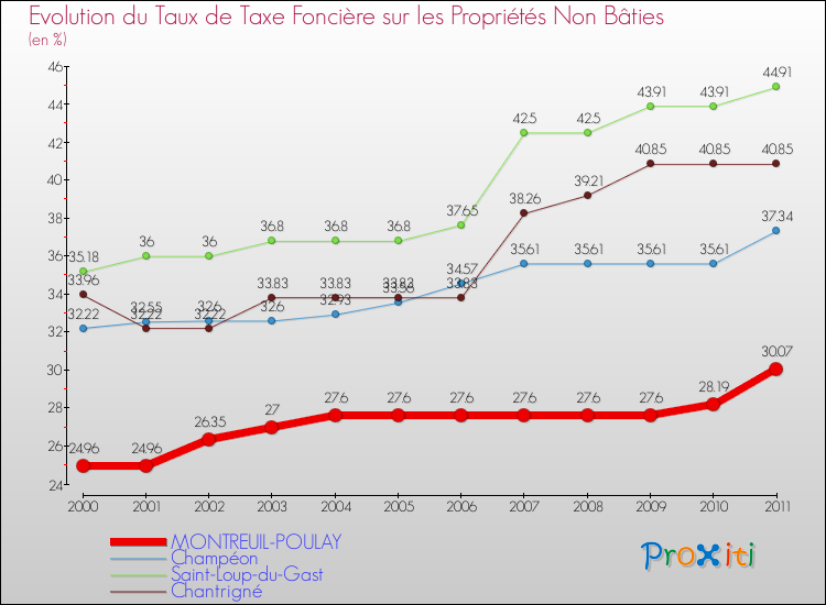 Evolution du taux de la taxe foncière sur les immeubles et terrains non batis pour MONTREUIL-POULAY et les communes proches Comparaison des taux de la taxe foncière sur les immeubles et terrains non batis pour MONTREUIL-POULAY et les communes voisines
