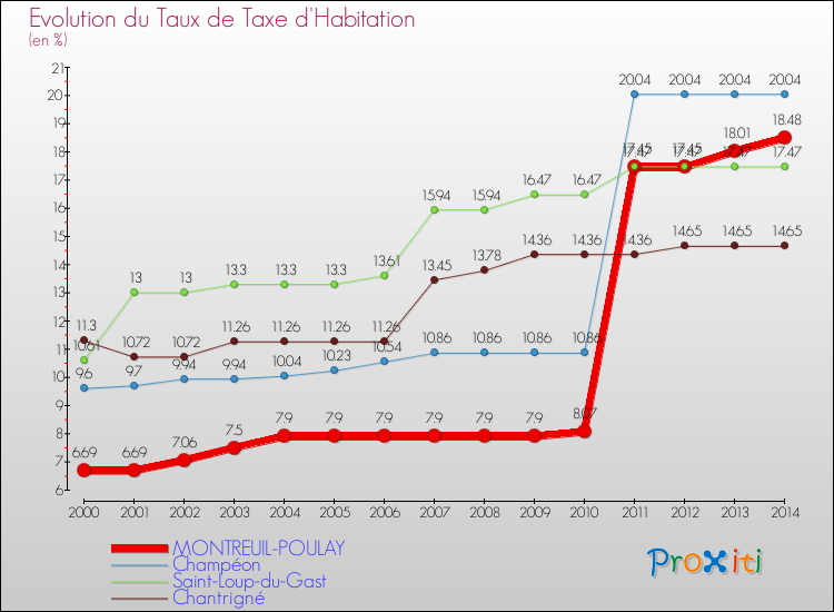 Evolution du taux de la taxe d'habitation pour MONTREUIL-POULAY et les communes proches de 2000 à 2014 Comparaison des taux de la taxe d'habitation pour MONTREUIL-POULAY et les communes voisines de 2000 à 2014
