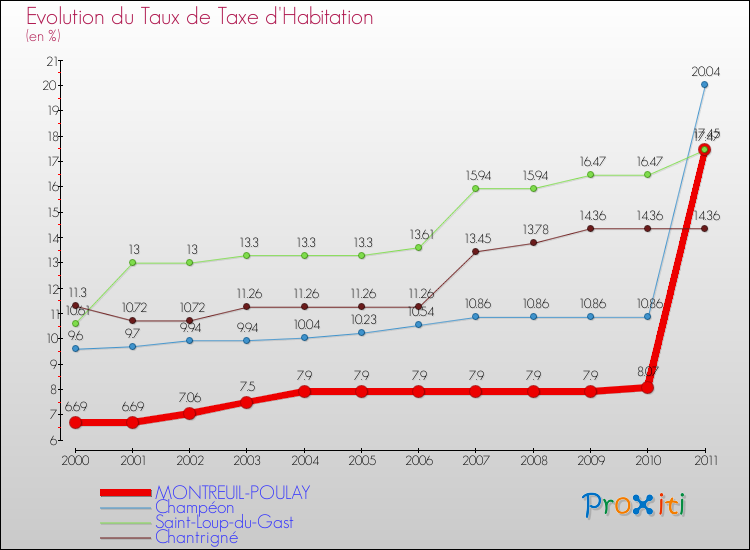 Evolution du taux de la taxe d'habitation pour MONTREUIL-POULAY et les communes proches Comparaison des taux de la taxe d'habitation pour MONTREUIL-POULAY et les communes voisines