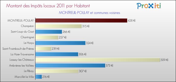 Montant des impôts locaux par Habitant pour MONTREUIL-POULAY et les communes proches Comparaison des impôts locaux par habitant pour MONTREUIL-POULAY et les communes voisines