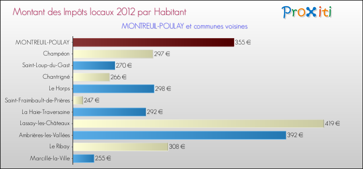 Montant des impôts locaux par Habitant pour MONTREUIL-POULAY et les communes proches Comparaison des impôts locaux par habitant pour MONTREUIL-POULAY et les communes voisines