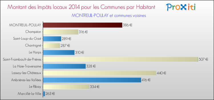 Montant des impôts locaux par Habitant pour MONTREUIL-POULAY et les communes proches en 2014 Comparaison des impôts locaux par habitant pour MONTREUIL-POULAY et les communes voisines en 2014
