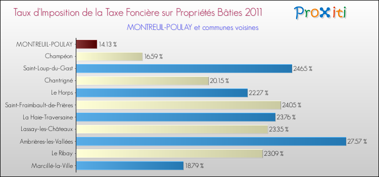 Taux d'imposition de la taxe foncière sur le bati 2011 pour MONTREUIL-POULAY et les communes proches Comparaison des taux d'imposition de la taxe foncière sur le bati 2011 pour MONTREUIL-POULAY et les communes voisines