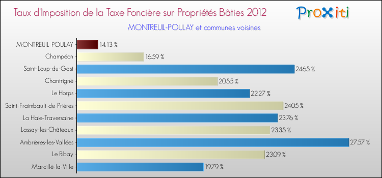 Taux d'imposition de la taxe foncière sur le bati 2012 pour MONTREUIL-POULAY et les communes proches Comparaison des taux d'imposition de la taxe foncière sur le bati 2012 pour MONTREUIL-POULAY et les communes voisines