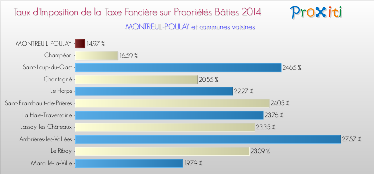Taux d'imposition de la taxe foncière sur le bati 2014 pour MONTREUIL-POULAY et les communes proches Comparaison des taux d'imposition de la taxe foncière sur le bati 2014 pour MONTREUIL-POULAY et les communes voisines