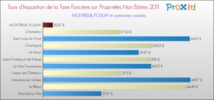 Taux d'imposition de la taxe foncière sur les immeubles et terrains non batis 2011 pour MONTREUIL-POULAY et les communes proches Comparaison des taux d'imposition de la taxe foncière sur les immeubles et terrains non batis 2011 pour MONTREUIL-POULAY et les communes voisines
