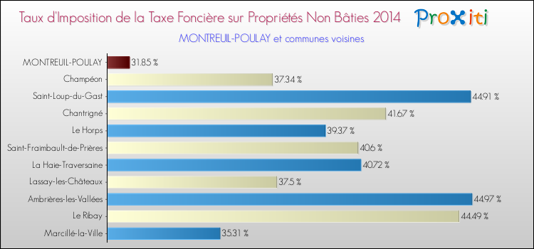 Taux d'imposition de la taxe foncière sur les immeubles et terrains non batis 2014 pour MONTREUIL-POULAY et les communes proches Comparaison des taux d'imposition de la taxe foncière sur les immeubles et terrains non batis 2014 pour MONTREUIL-POULAY et les communes voisines