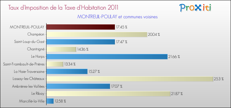 Taux d'imposition de la taxe d'habitation 2011 pour MONTREUIL-POULAY et les communes proches Comparaison des taux d'imposition de la taxe d'habitation 2011 pour MONTREUIL-POULAY et les communes voisines