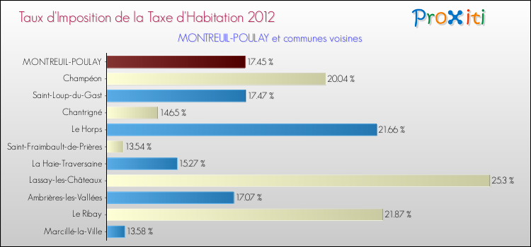 Taux d'imposition de la taxe d'habitation 2012 pour MONTREUIL-POULAY et les communes proches Comparaison des taux d'imposition de la taxe d'habitation 2012 pour MONTREUIL-POULAY et les communes voisines
