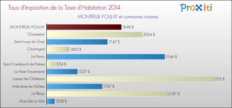 Taux d'imposition de la taxe d'habitation 2014 pour MONTREUIL-POULAY et les communes proches Comparaison des taux d'imposition de la taxe d'habitation 2014 pour MONTREUIL-POULAY et les communes voisines