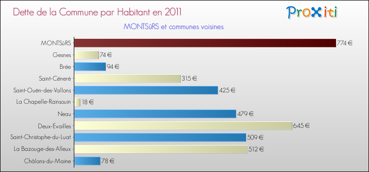 Dette par habitant de la commune en 2011 pour MONTSûRS et les communes proches Comparaison de la dette par habitant de la commune en 2011 pour MONTSûRS et les communes voisines