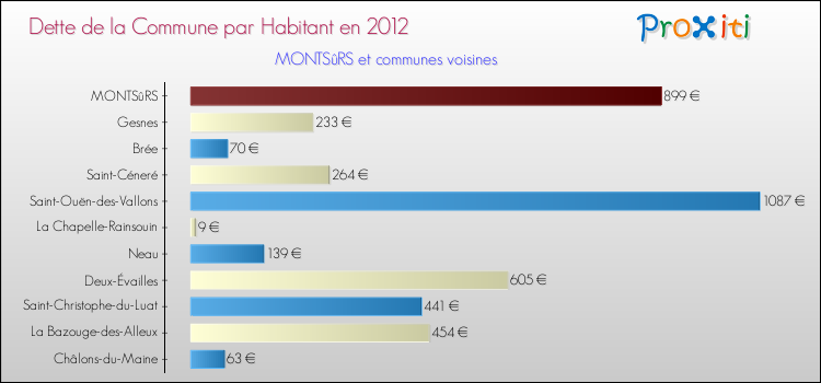 Dette par habitant de la commune en 2012 pour MONTSûRS et les communes proches Comparaison de la dette par habitant de la commune en 2012 pour MONTSûRS et les communes voisines