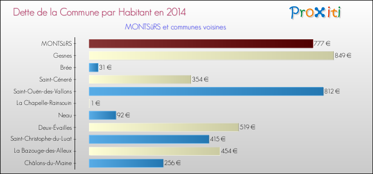 Dette par habitant de la commune en 2014 pour MONTSûRS et les communes proches Comparaison de la dette par habitant de la commune en 2014 pour MONTSûRS et les communes voisines
