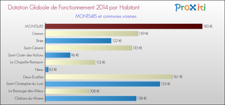Montant des dotations globales de fonctionnement DGF par Habitant pour MONTSûRS et les communes proches en 2014. Comparaison des des dotations globales de fonctionnement DGF par habitant pour MONTSûRS et les communes voisines en 2014.