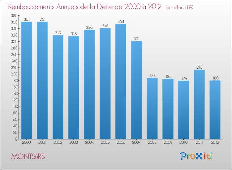 Evolution de l'annuité de la dette pour la commune de MONTSûRS de 2000 à 2012 Annuités de la dette pour MONTSûRS de 2000 à 2012