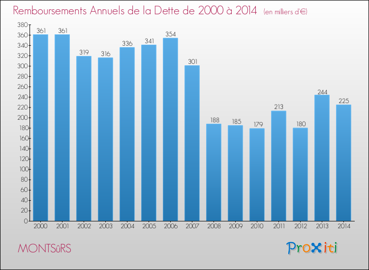 Evolution de l'annuité de la dette pour la commune de MONTSûRS de 2000 à 2014 Annuités de la dette pour MONTSûRS de 2000 à 2014