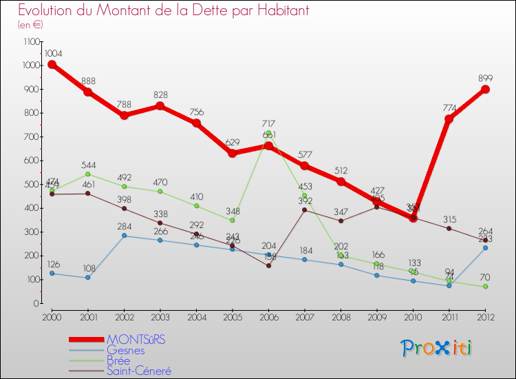 Evolution de la dette par habitant pour la commune de MONTSûRS et les communes proches de 2000 à 2012 Comparaison de la dette par habitant pour MONTSûRS et les communes voisines de 2000 à 2012