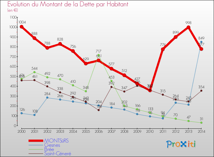Evolution de la dette par habitant pour la commune de MONTSûRS et les communes proches de 2000 à 2014 Comparaison de la dette par habitant pour MONTSûRS et les communes voisines de 2000 à 2014