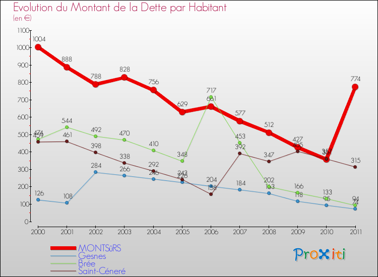 Evolution de la dette par habitant pour la commune de MONTSûRS et les communes proches Comparaison de la dette par habitant pour MONTSûRS et les communes voisines