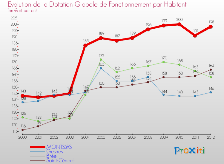 Evolution et montant de la dotation globale de fonctionnement par Habitant pour MONTSûRS et les communes proches Comparaison des dotations globales de fonctionnement par habitant pour MONTSûRS et les communes voisines