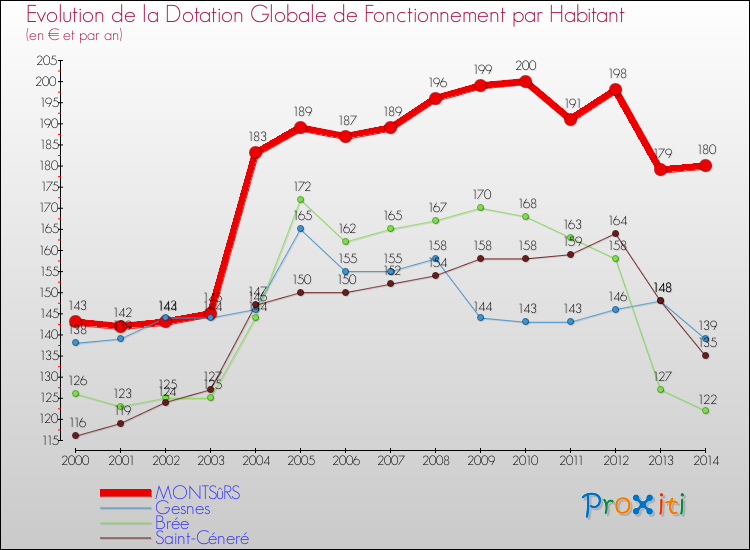 Evolution et montant de la dotation globale de fonctionnement par Habitant pour MONTSûRS et les communes proches de 2000 à 2014. Comparaison des dotations globales de fonctionnement par habitant pour MONTSûRS et les communes voisines de 2000 à 2014.