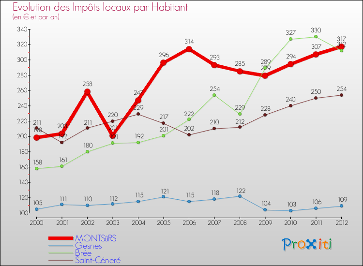 Evolution et montant des impôts locaux par Habitant pour MONTSûRS et les communes proches Comparaison des impôts locaux par habitant pour MONTSûRS et les communes voisines