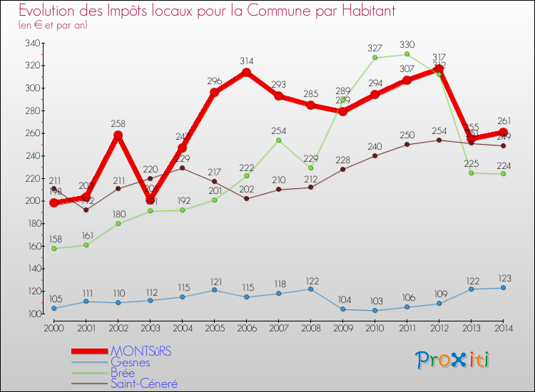 Evolution et montant des impôts locaux par Habitant pour MONTSûRS et les communes proches de 2000 à 2014 Comparaison des impôts locaux par habitant pour MONTSûRS et les communes voisines de 2000 à 2014