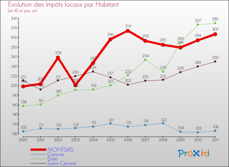 Evolution et montant des impôts locaux par Habitant pour MONTSûRS et les communes proches Comparaison des impôts locaux par habitant pour MONTSûRS et les communes voisines