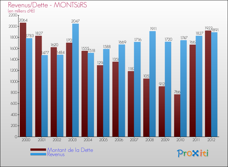 Evolution comparée de la dette et des revenus pour la commune de MONTSûRS de 2000 à 2012 Comparaison de la dette et des revenus pour MONTSûRS de 2000 à 2012