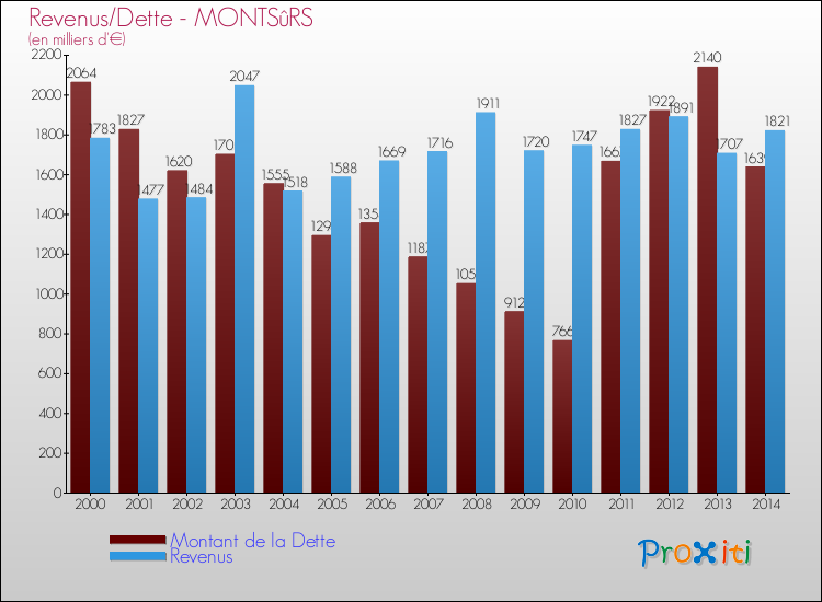 Evolution comparée de la dette et des revenus pour la commune de MONTSûRS de 2000 à 2014 Comparaison de la dette et des revenus pour MONTSûRS de 2000 à 2014
