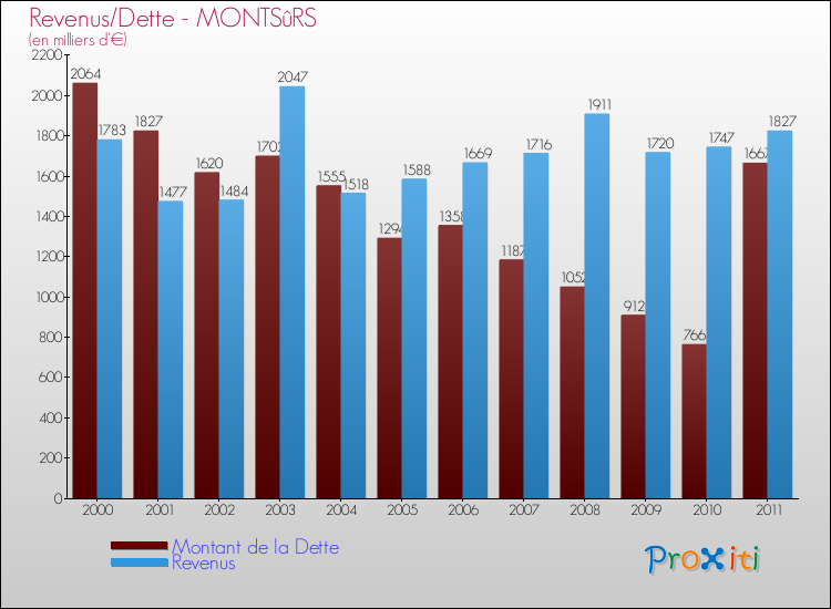 Evolution comparée de la dette et des revenus pour la commune de MONTSûRS de 2000 à 2011 Comparaison de la dette et des revenus pour MONTSûRS de 2000 à 2011