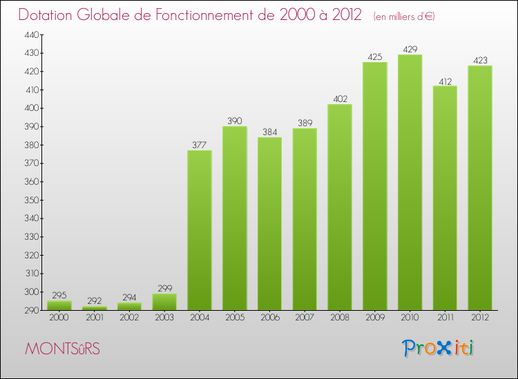 Evolution du montant de la Dotation Globale de Fonctionnement pour la commune de MONTSûRS de 2000 à 2012 Evolution du montant de la Dotation Globale de Fonctionnement pour MONTSûRS de 2000 à 2012