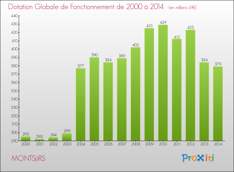 Evolution du montant de la Dotation Globale de Fonctionnement pour la commune de MONTSûRS de 2000 à 2014 Evolution du montant de la Dotation Globale de Fonctionnement pour MONTSûRS de 2000 à 2014