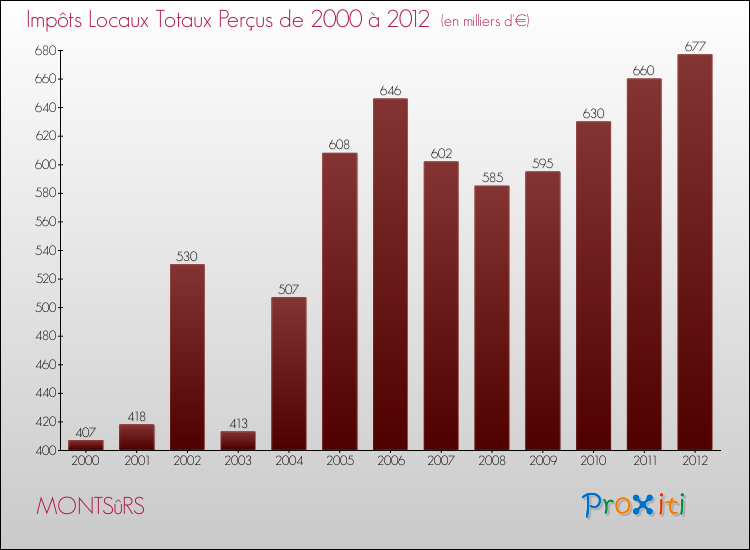 Evolution des Impôts Locaux pour la commune de MONTSûRS de 2000 à 2012 Evolution des Impôts Locaux pour MONTSûRS de 2000 à 2012