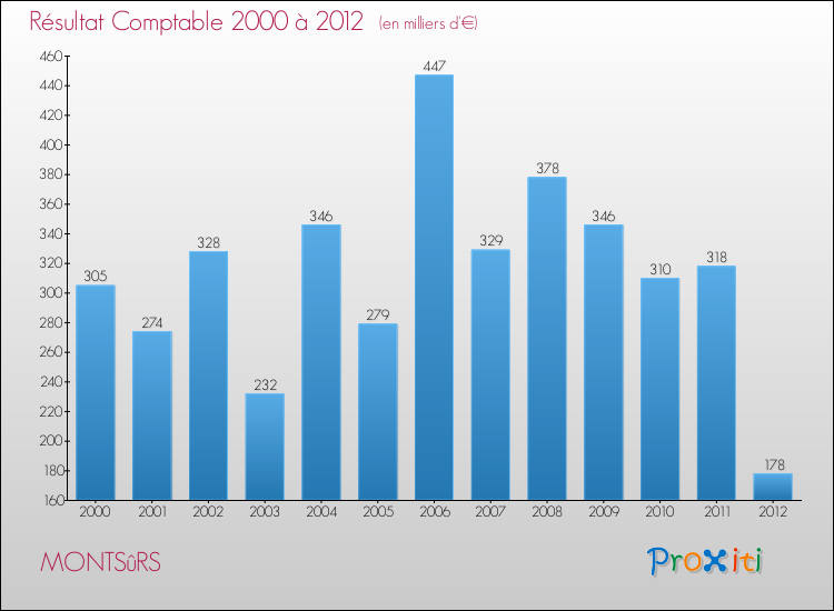 Evolution du résultat comptable pour la commune de MONTSûRS de 2000 à 2012 Evolution du résultat comptable pour MONTSûRS de 2000 à 2012