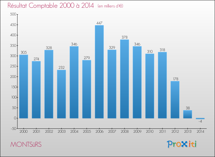 Evolution du résultat comptable pour la commune de MONTSûRS de 2000 à 2014 Evolution du résultat comptable pour MONTSûRS de 2000 à 2014
