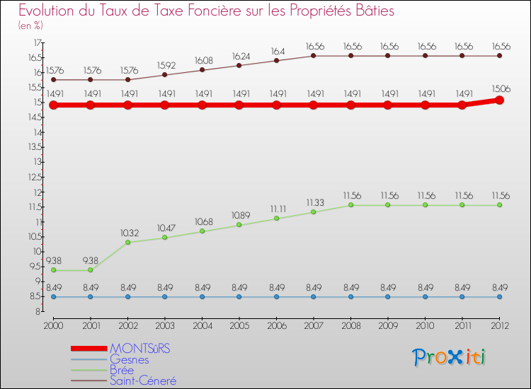Evolution du taux de la taxe foncière sur le bati pour MONTSûRS et les communes proches de 2000 à 2012 Comparaison des taux de taxe foncière sur le bati pour MONTSûRS et les communes voisines de 2000 à 2012