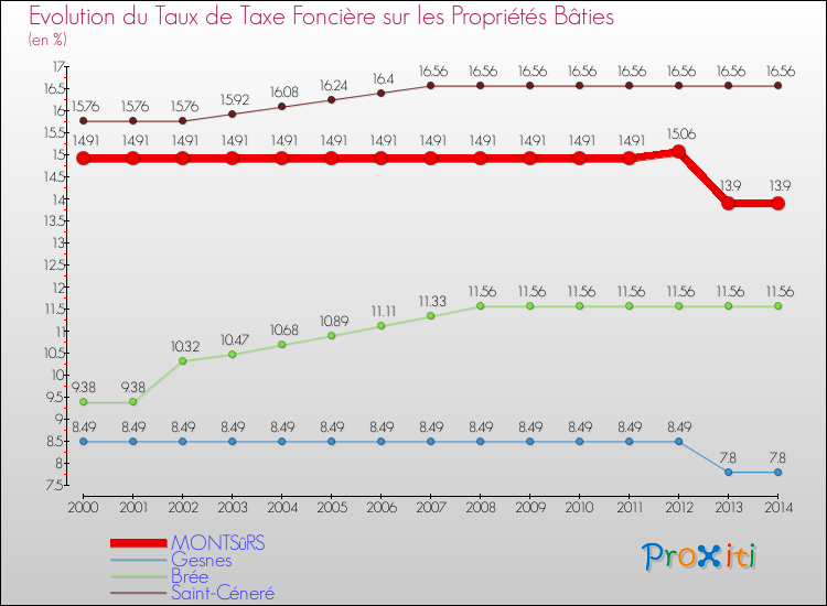 Evolution du taux de la taxe foncière sur le bati pour MONTSûRS et les communes proches de 2000 à 2014 Comparaison des taux de taxe foncière sur le bati pour MONTSûRS et les communes voisines de 2000 à 2014